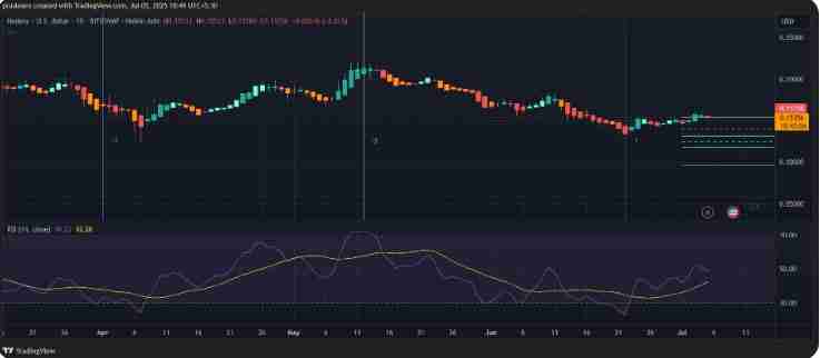 Hedera (HBAR币) 是否有可能上涨66%？HBAR币2025年7月价格预测